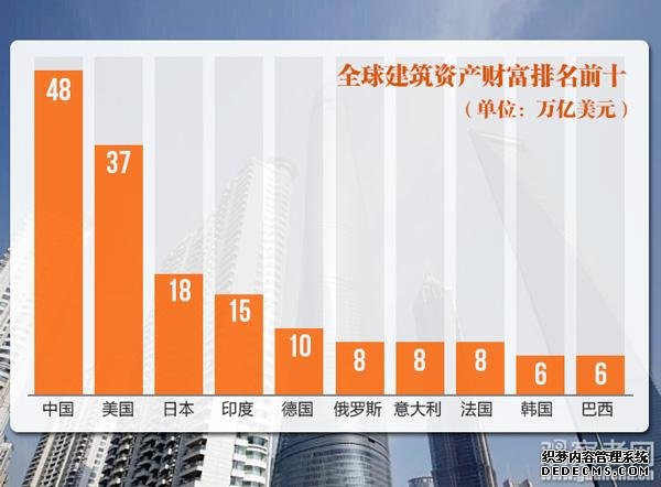 中國(guó)建筑資產(chǎn)總量首超美國(guó)成世界第一 人均第24位